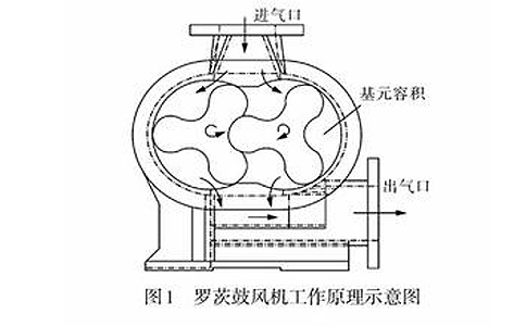 罗茨鼓风机工作原理图.jpg